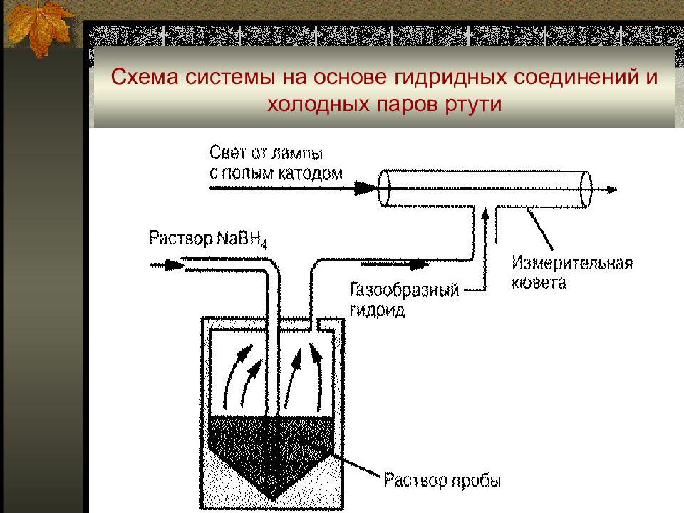 Метод холодного. Метод холодного пара. Генерация гидридов схема. Абсорбционный метод. Ртуть схема.