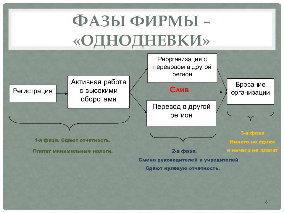 Фирма через. Фирмы однодневки. Схема работы фирм однодневок. Классификация признаков фирм-однодневок. Схема выявления фирм-однодневок.