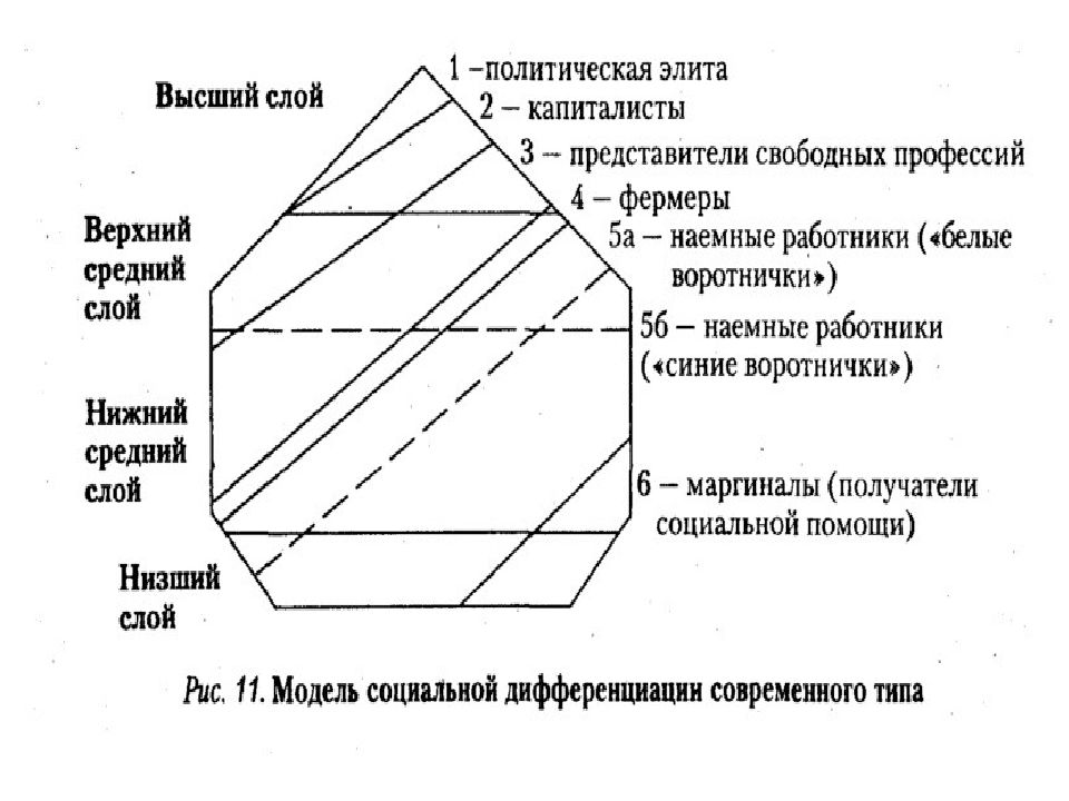 5 социальная сфера. Схема стратификации современного общества в виде треугольника. Структура общество по Ефремову.