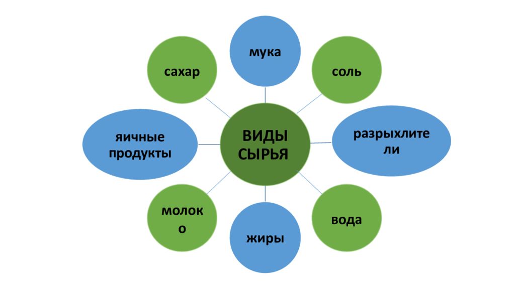 Виды сырья. Какие есть виды сырья. Различают следующие виды сырья. Что такое основной вид сырья. RFL виды сырья.