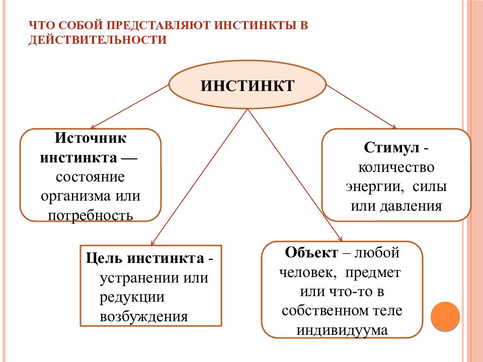 Инстинкт цели. Сильные и слабые стороны психоанализа Фрейда. Психоанализ презентация.