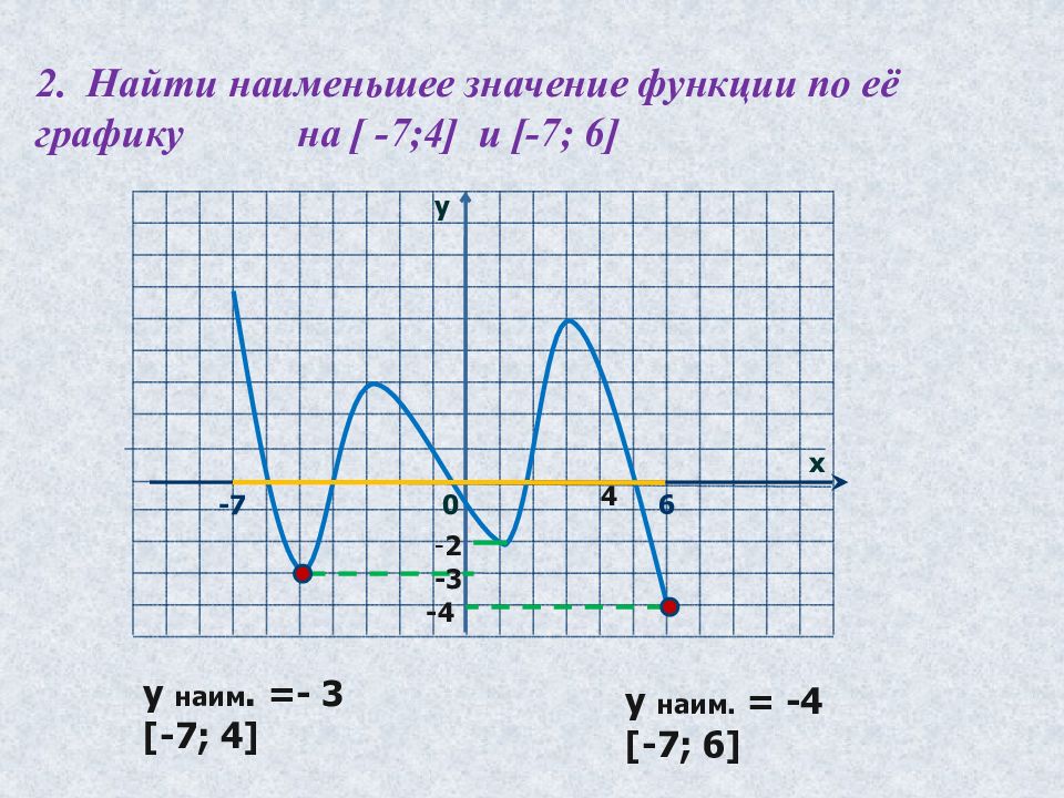 Наименьшее значение 4