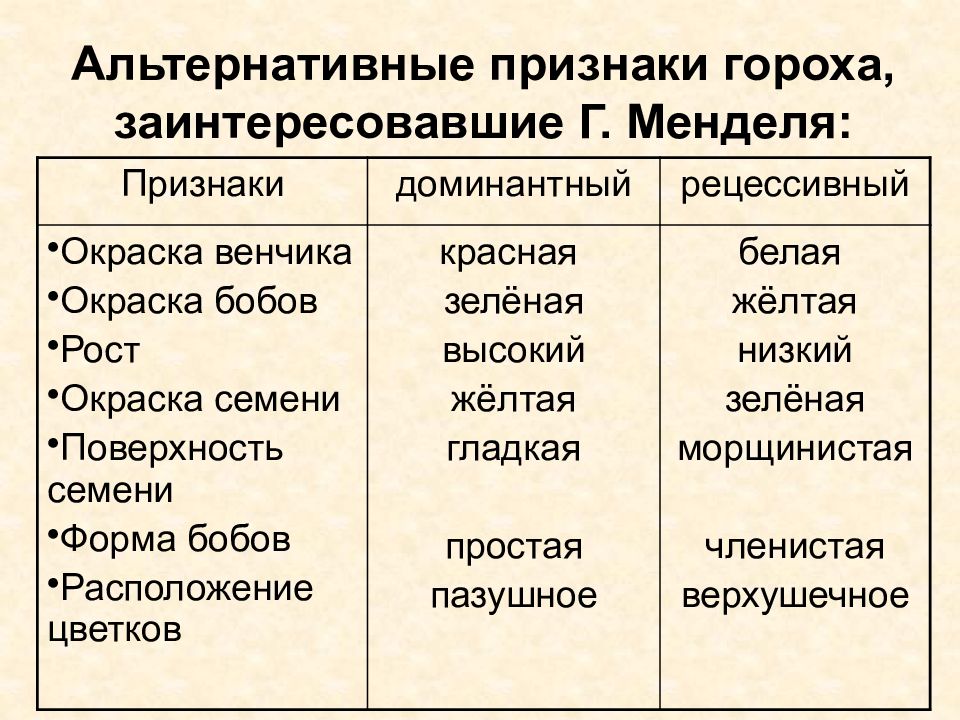 Сколько альтернативных признаков. Альтернативные признаки гороха. Альтернативные признаки. Альтернативные признаки генетика. Признаки(альтернативные признаки признаки)генетики.