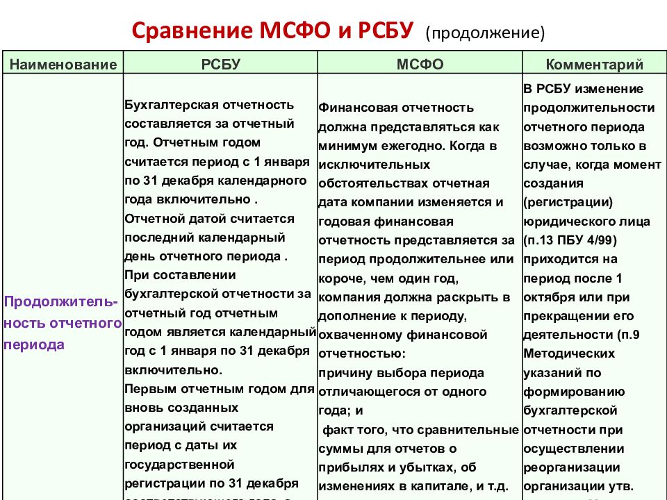 Переход предприятия к составлению отчетности по мсфо является ли проектом