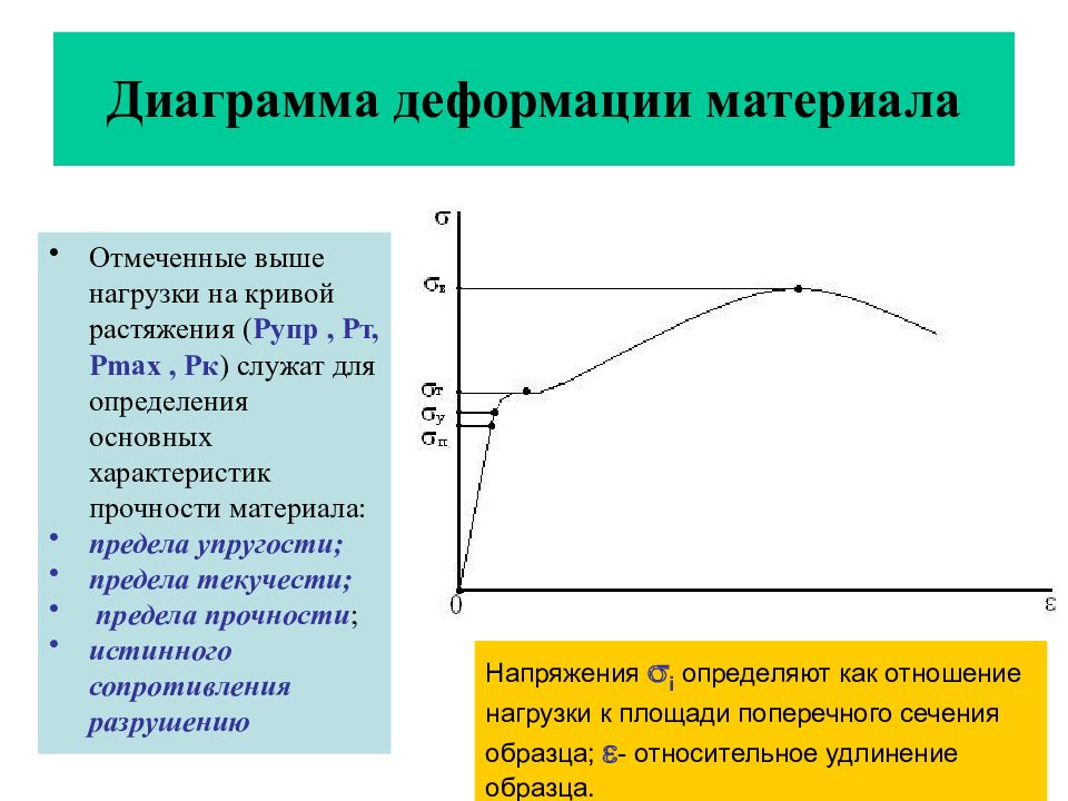 Диаграмма сигма лямбда сопромат