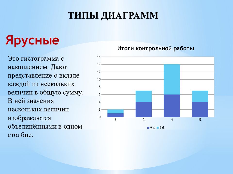 Построение диаграмм в электронных таблицах