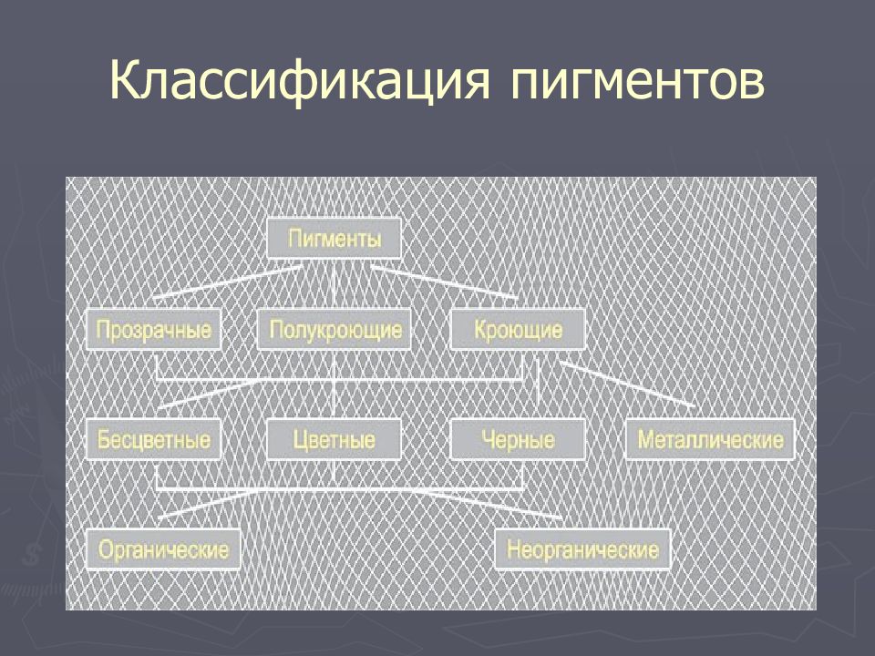 ПИГМЕНТЫ Классификация пигментов