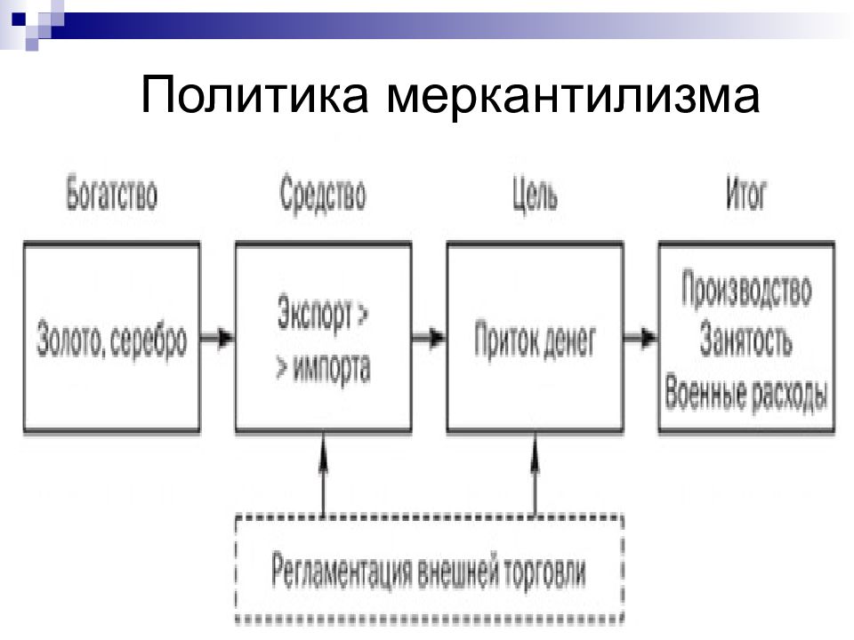 Политика меркантилизма. Основные направления политики меркантилизма. Меркантилизм схема. Политика меркантилизма кратко.