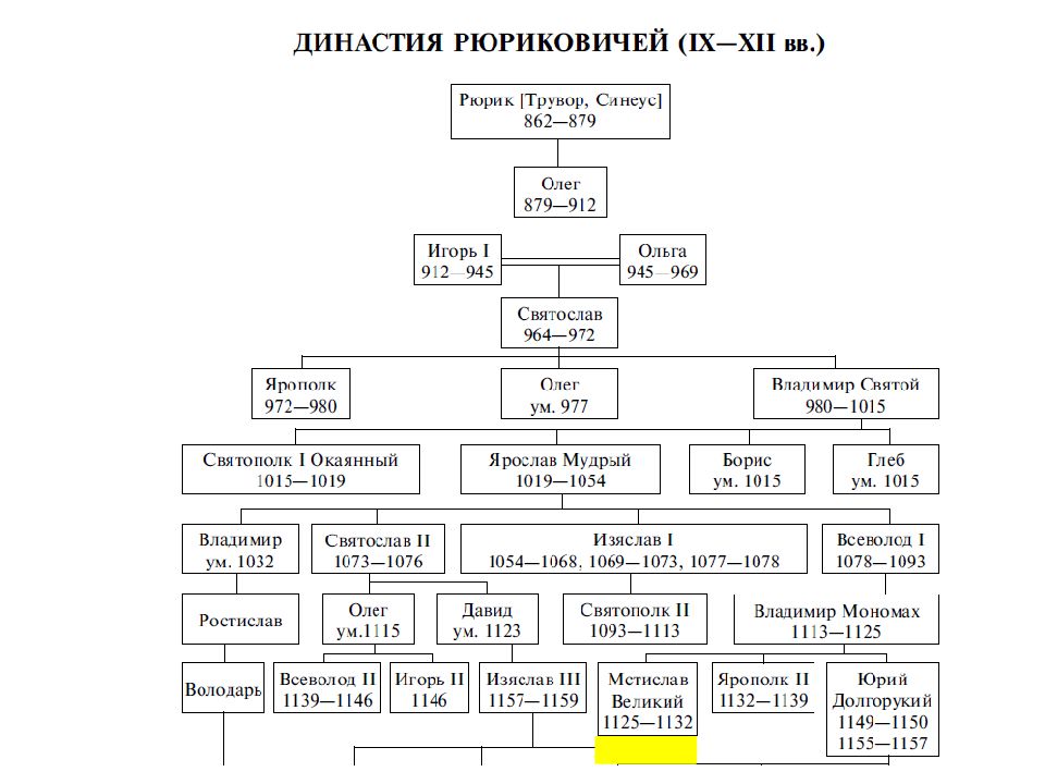 Родословная русских князей от рюрика схема