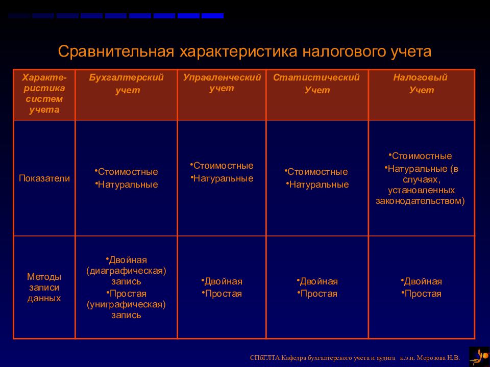 Характеристика налогов. Сравнительная характеристика видов бух учета. Сравнительная характеристика видов учета. Сравнительная характеристика налогового и бухгалтерского учета. Характеристика налогового учета.