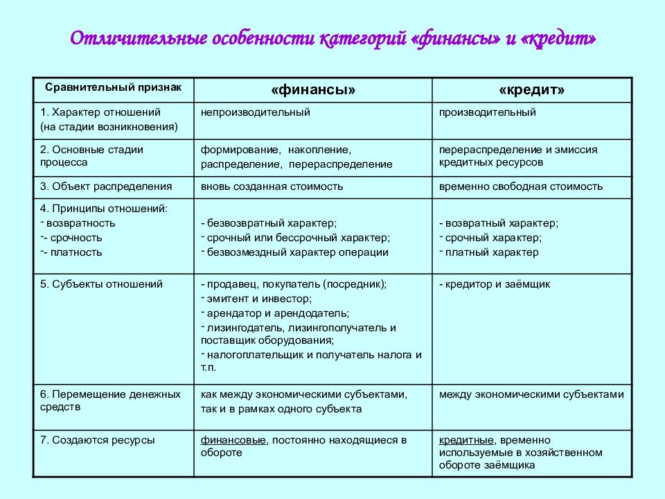 Отличие финансов. Проанализируйте Общие и отличительные черты финансов и денег. Категории финансов и кредита различия и взаимосвязь. Кредит деньги финансы сходства и различия. Сходства и различия кредита и финансов.