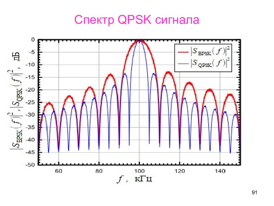 Диапазон тв сигнала. Спектр BPSK QPSK сигнала. QPSK модуляция спектр. Спектр мощности периодического сигнала. Спектр косинусоидального сигнала.