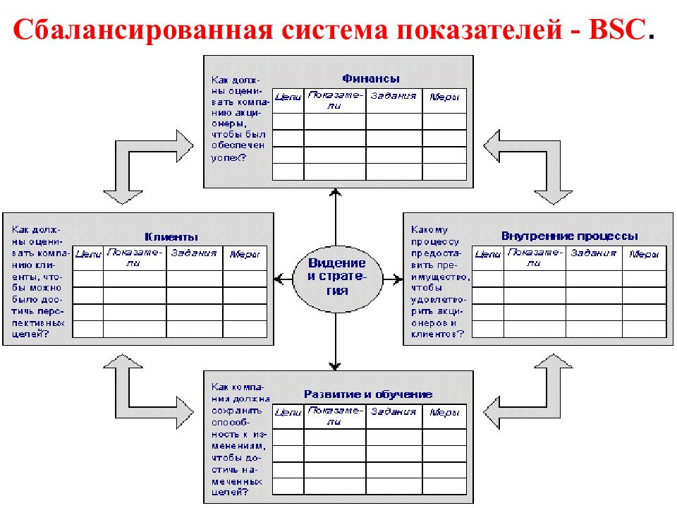 Карта сбалансированных показателей традиционно формируется по следующим направлениям