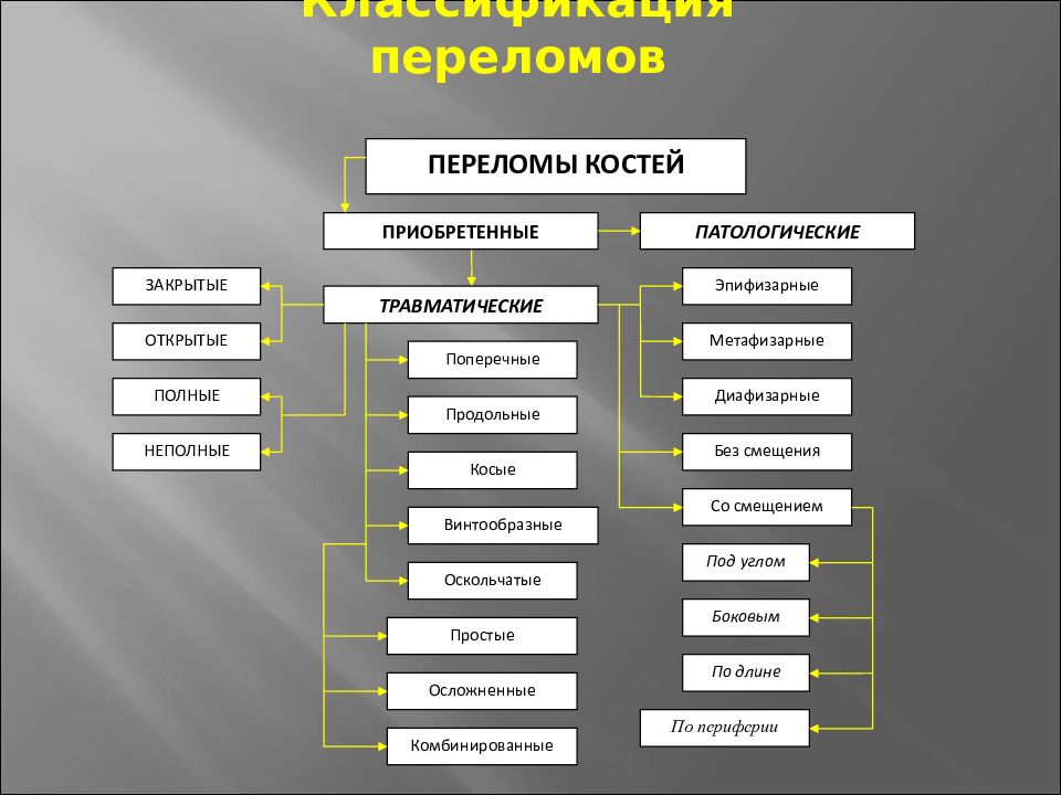 Схема виды травм