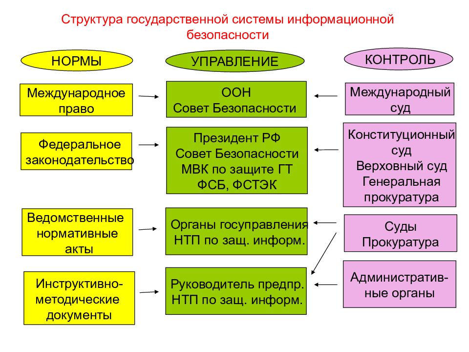 Схема информационной безопасности государства