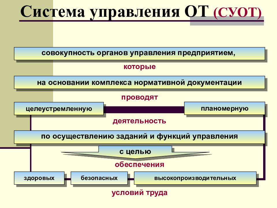 Положение о системе управления охраной труда суот образец