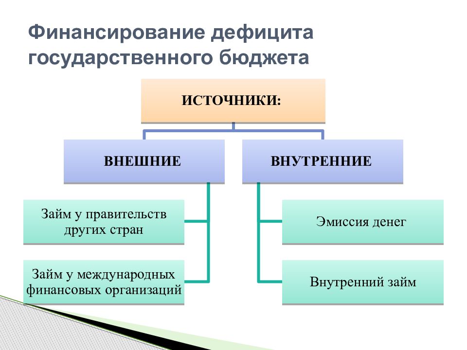 Бюджетный дефицит источники финансирования. Источники финансирования дефицита государственного бюджета. Источники покрытия дефицита госбюджета. Источники покрытия бюджетного дефицита внутренние и внешние. Финансирование дефицита бюджета.