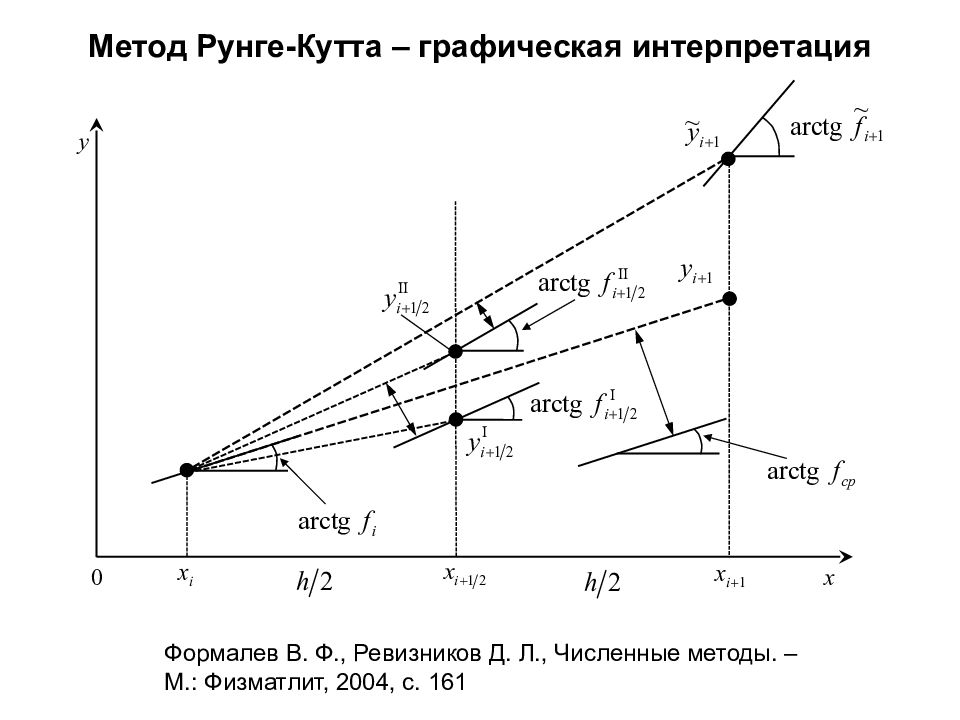 Метод рунге кутта 4 порядка. Метод Рунге Кутта для решения дифференциальных уравнений. Метод Рунге Кутта график. Порядок точности метода Рунге-Кутта. Алгоритм метода Рунге-Кутта.