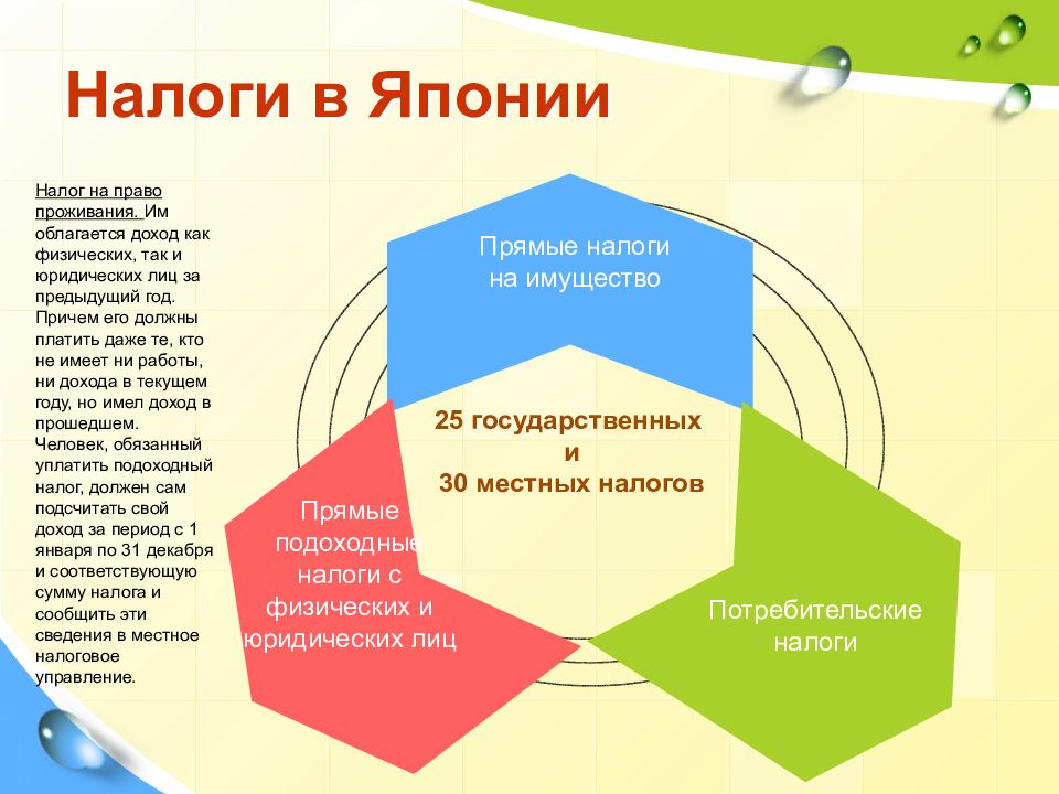 Налоговая политика японии презентация