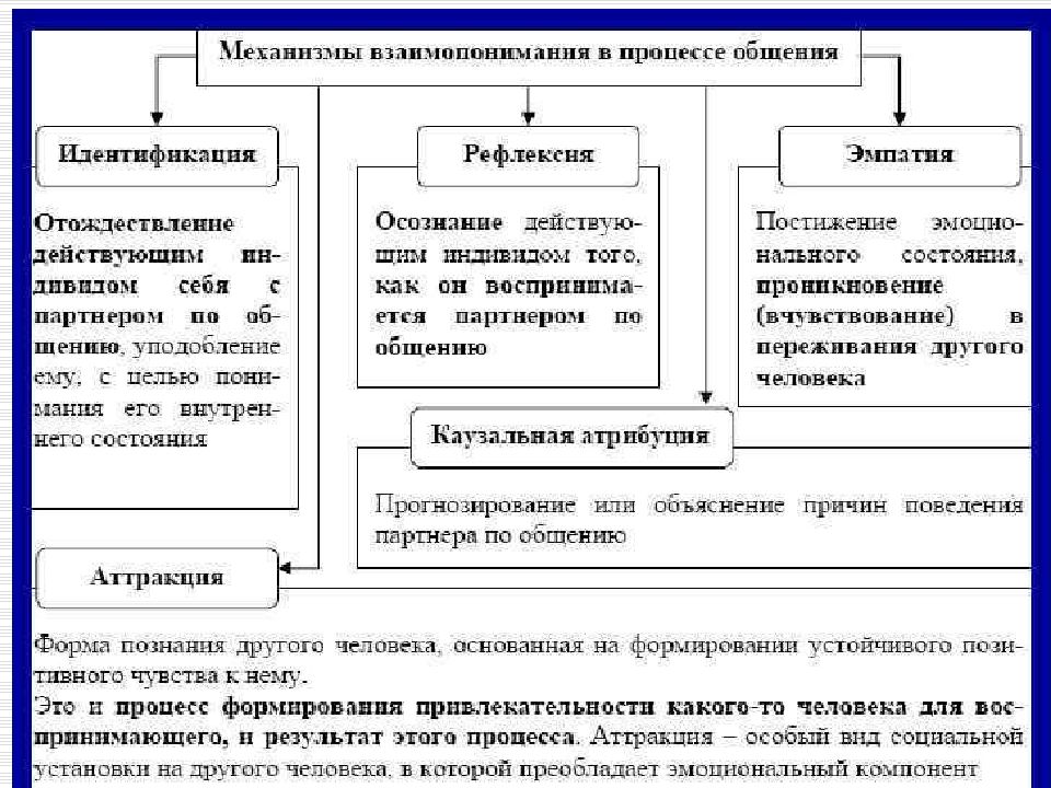 Общение как взаимодействие в психологии презентация