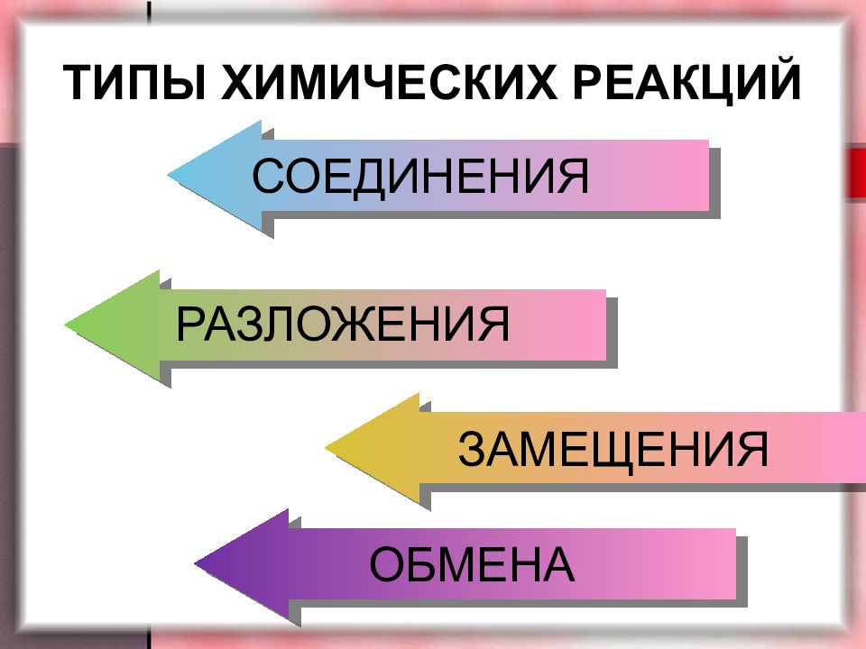 Типы химических реакций соединения разложения замещения. Реакции соединения разложения замещения и обмена. Рисунок разложение соединение замещение обмен. Реакция замещения и обмена отличия. Рисунок по химии разложение, соединение, замещение, обмен.