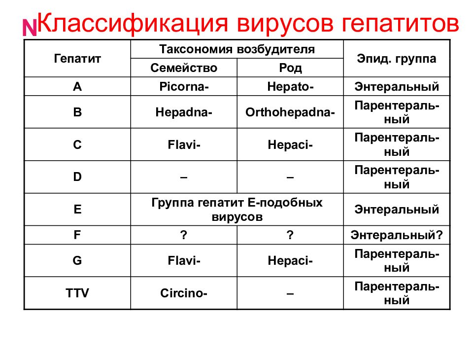 Гепатит в 10 2. Классификация вирусных гепатитов а в с д е. Диф диагноз вирусных гепатитов. Этиология вирусных гепатитов таблица. Вирусные гепатиты характеристика.