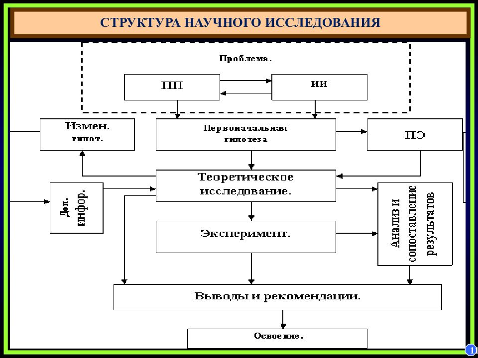 Общая схема научного исследования