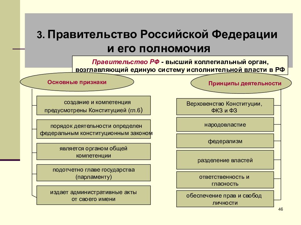 Правительство российской федерации презентация 10 класс право