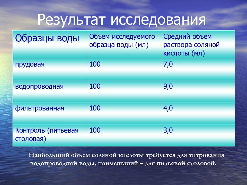 Презентация исследование качества воды