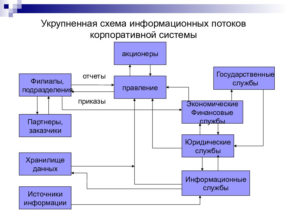 Описание схемы информационных потоков