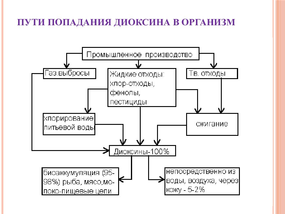 Пути попадания. Диоксины источники поступления в организм. Схема поступления диоксинов в организм человека. Диоксины пути попадания в пищу. Диоксины пути попадания в организм человека.