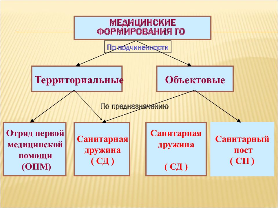 Формирования го. Медицинские формирования. Медицинские формирования го. Объектовые формирования. Территориальные медицинские формирования.