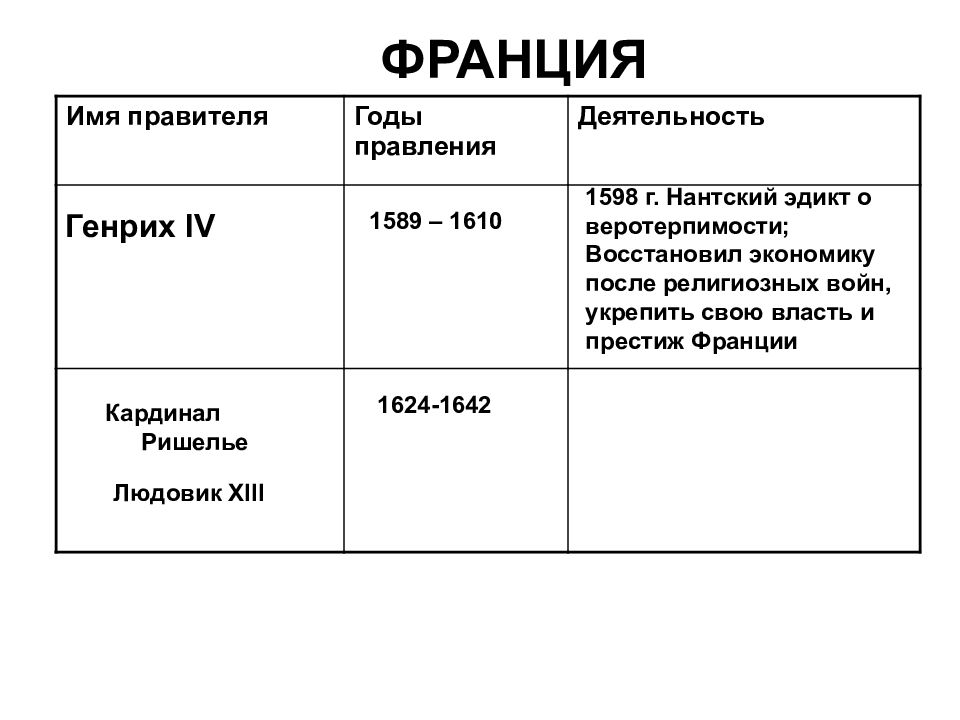 Нантский эдикт о веротерпимости был опубликован в. Чьи права защищал принятый в 1598 году Нантский эдикт.