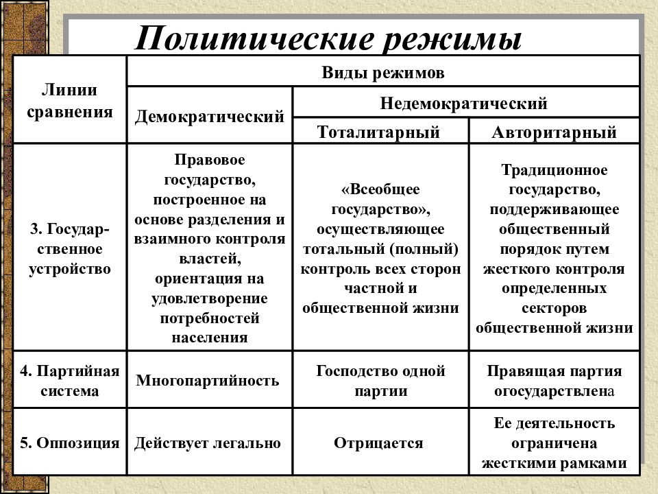 Политический режим проект