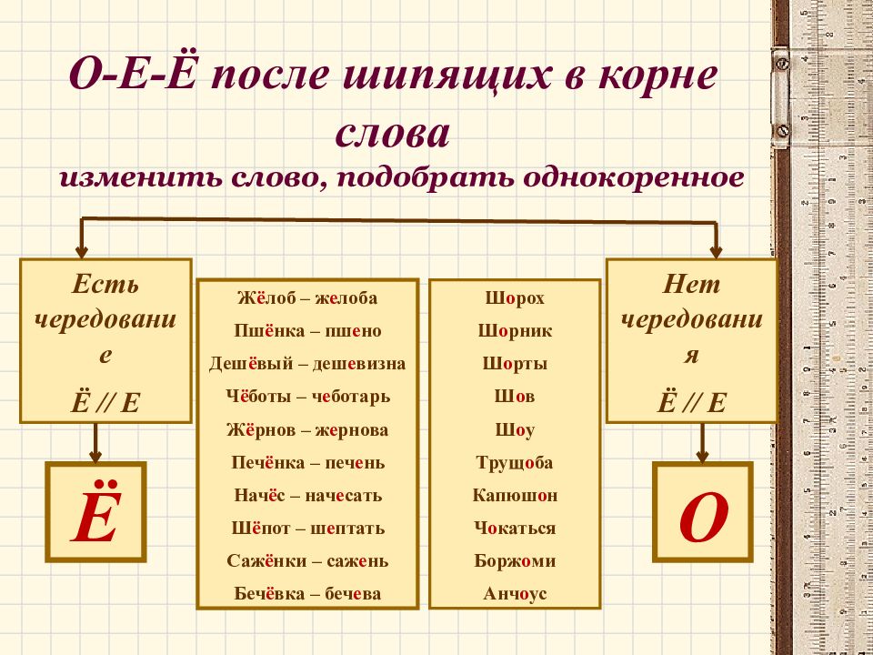 О е после шипящих схема