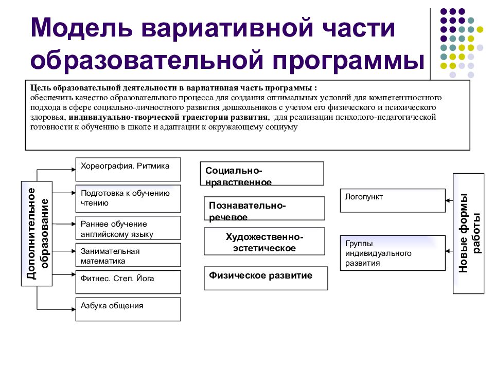 Реализация вариативной части. Вариативные программы в ДОУ по ФГОС. Анализ основной образовательной программы ДОУ. Документации программа детского сада.