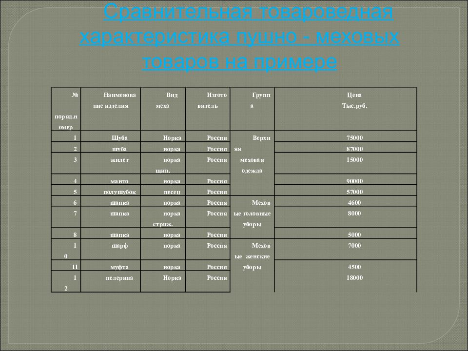 Пушно меховые и овчинно шубные товары презентация