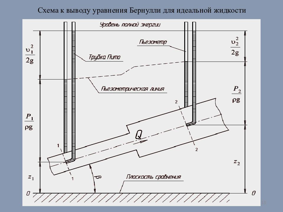 Бернулли для жидкостей. Диаграмма уравнения Бернулли для идеальной жидкости. Вывод уравнения Бернулли для идеальной жидкости. Уравнение Бернулли для идеальной жидкости схема. Уравнение Бернулли для неидельаной жидкости.