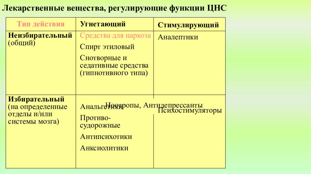 Последовательность действия средств для наркоза на ЦНС. Лекарственные растения с угнетающим действием на ЦНС. Психотропные средства с угнетающим типом действия.