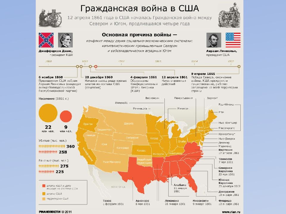 Гражданская война в сша презентация 10 класс