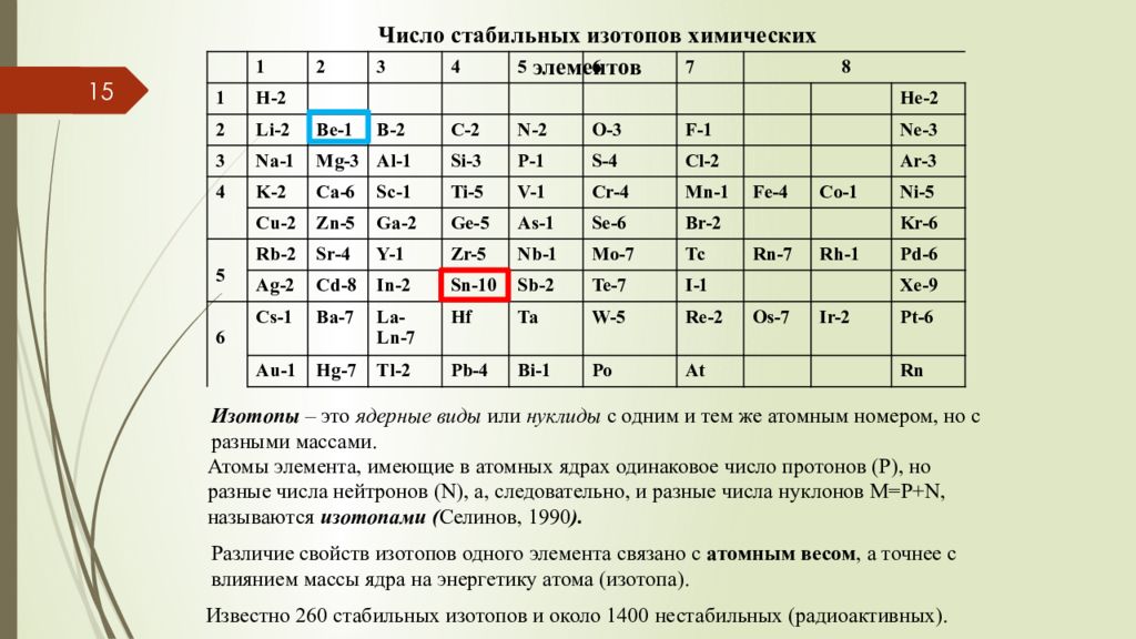 Какой химический элемент имеет 6 протонов. Таблица нуклидов химических элементов. Изотопная таблица элементов. Таблица изотопов химических. Число изотопов элемента.