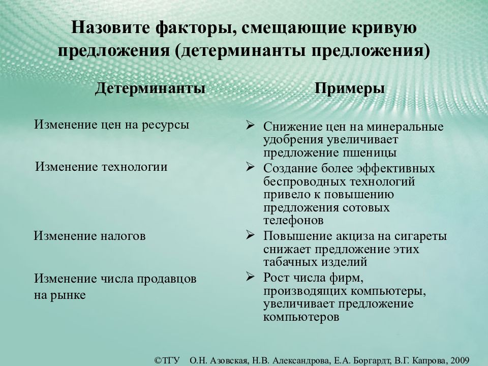 Перечислите факторы предложения. Назовите факторы, смещающие кривую предложения.. Цены на ресурсы пример. Факторы сдвигающие кривую предложения. Факторы детерминанты предложения.