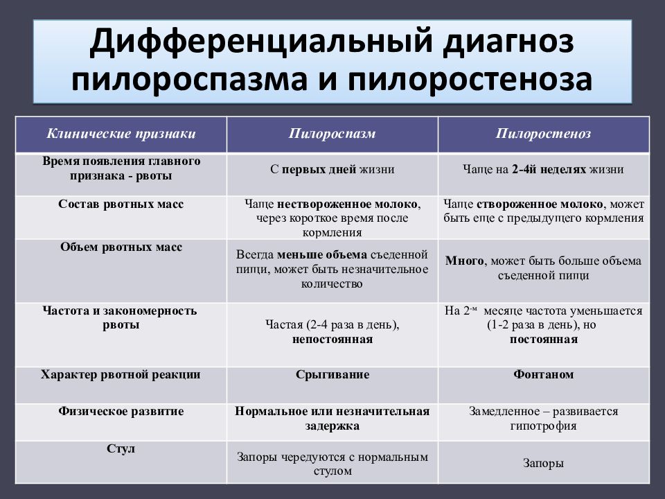 При пилороспазме клиническая картина начинается