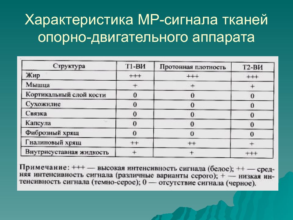 Повышенный сигнал т2 ви. Мрт сигнальные характеристики. Характеристики мрт сигнала. Интенсивность сигнала на мрт. Режимы диагностики мрт.