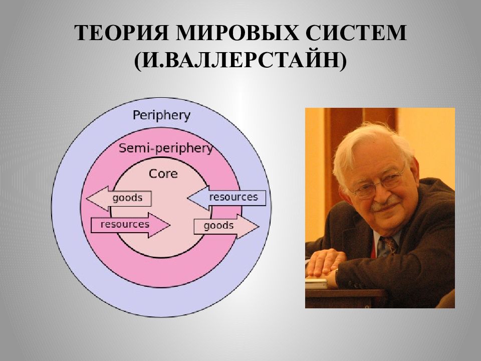 Мировая система. Валлерстайн Иммануил мир-система. Мир-системная теория (и. Валлерстайн). Валлерстайн теория мировой системы. Мир системная теория Валлерстайна.