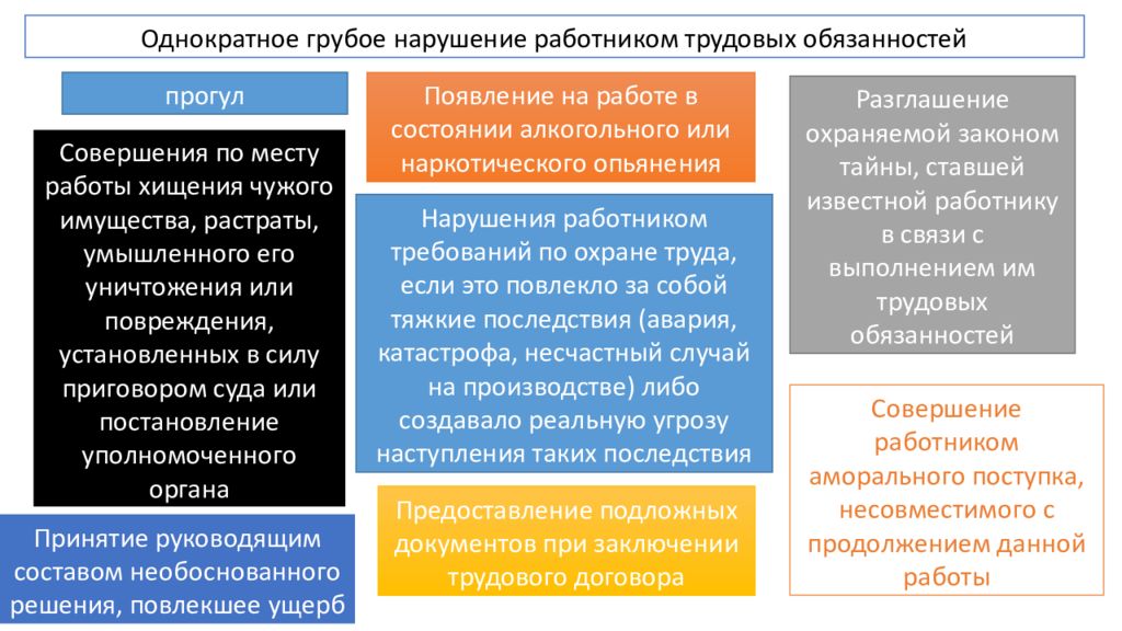 Трудовые нарушения работника. Грубое нарушение работником трудовых обязанностей. Однократное грубое нарушение работником трудовых обязанностей. Пример работника невыполнение трудовых обязанностей. Грубые нарушения работниками.