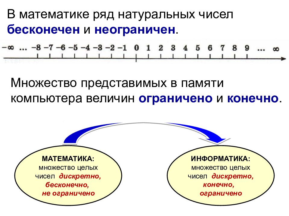 Двоичное представление целого числа. Двоичное представление чисел. Представление числовой информации в компьютере. Бинарное представление чисел. Информатика презентация представление чисел в компьютере.