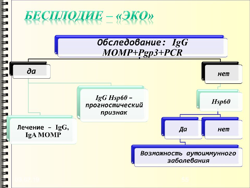 Лабораторная диагностика иппп презентация