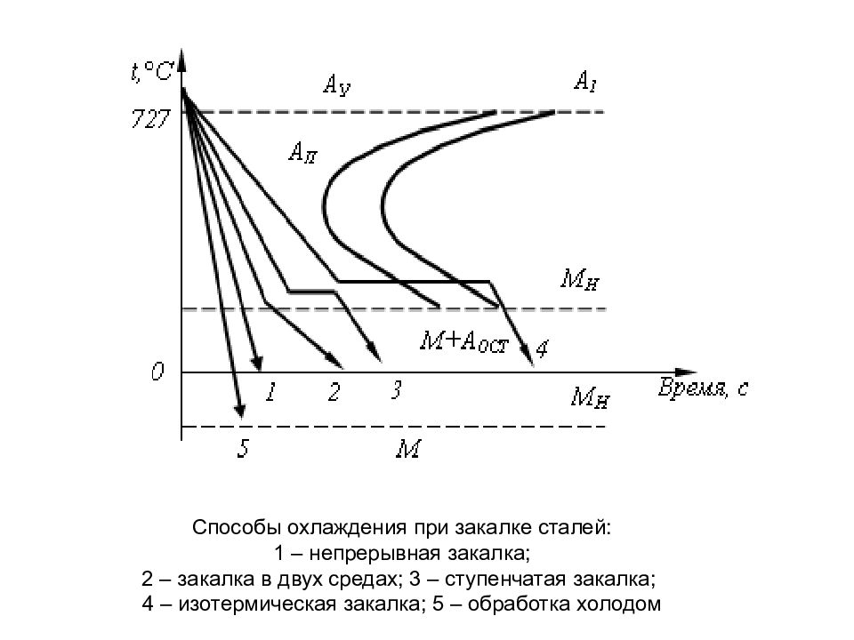 Охлаждение стали. Способы охлаждения при закалке сталей. Способы закалки стали материаловедение. Схема изотермической закалки. Диаграмма охлаждения при закалке.