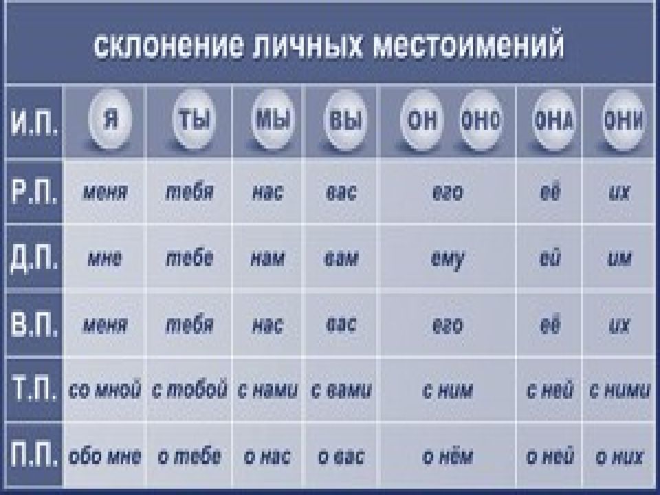 Склонения личных местоимений в русском языке. Склонение личных местоимений. Склонение личных местоимений таблица. Просклонять личные местоимения. Склонение личных местоимений 4 класс таблица.